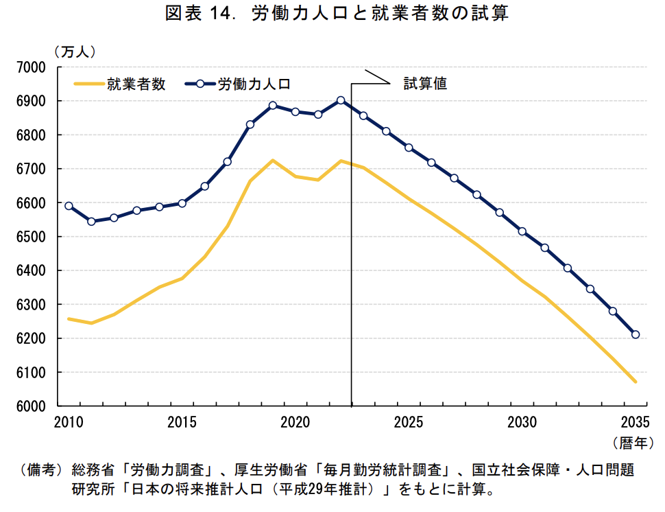 労働力人口と就業者数の試算
