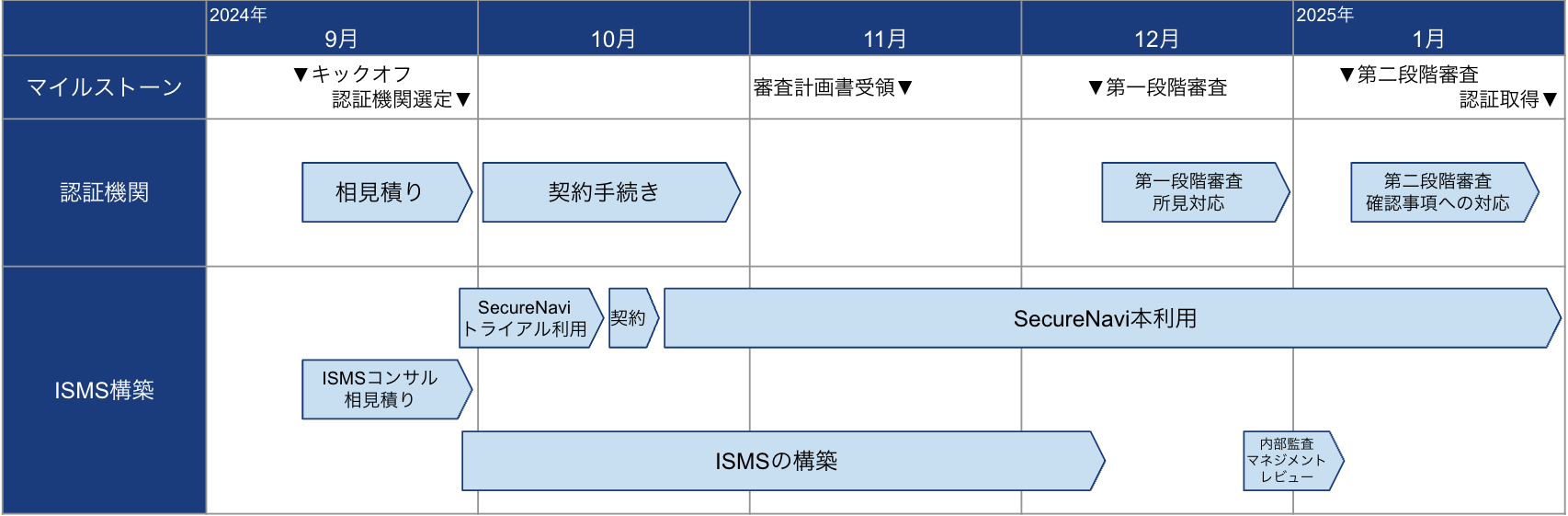ISMS 初回認証のスケジュール