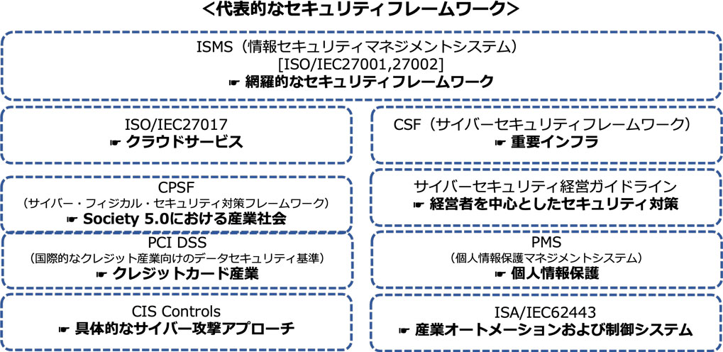 代表的なセキュリティフレームワーク