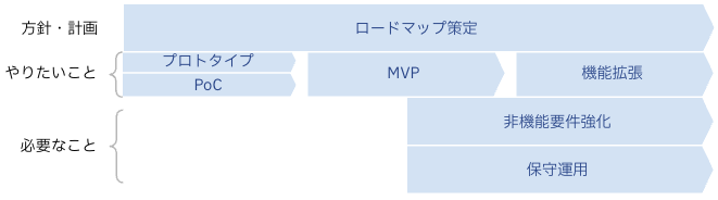 スコープとタスク